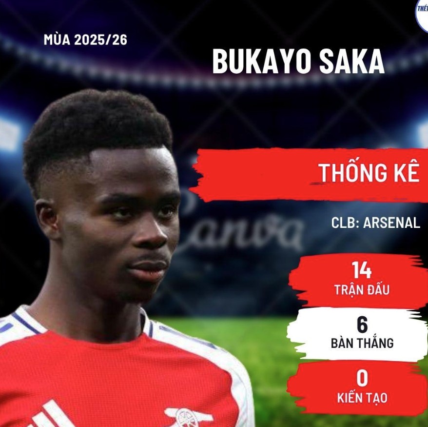Arsenal chuẩn bị đạt thỏa thuận gia hạn với Bukayo Saka.